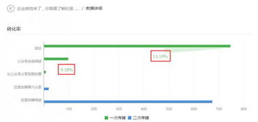 微信營銷如何才能做好 深圳網站建設大數據給你分析
